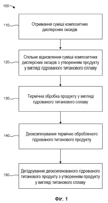 Винахід «СПОСОБИ ОТРИМАННЯ ПРОДУКТУ У ВИГЛЯДІ ТИТАНОВОГО СПЛАВУ», патент №130726