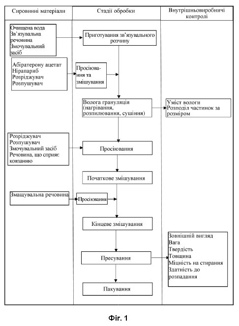 Винахід «ГРАНУЛЬОВАНА КОМПОЗИЦІЯ АБІРАТЕРОНУ АЦЕТАТУ І НІРАПАРИБУ МОНОГІДРАТУ, ПРИЗНАЧЕНА ДЛЯ ЛІКУВАННЯ РАКУ ПЕРЕДМІХУРОВОЇ ЗАЛОЗИ», патент №130921