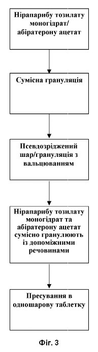 Винахід «ГРАНУЛЬОВАНА КОМПОЗИЦІЯ АБІРАТЕРОНУ АЦЕТАТУ ТА НІРАПАРИБУ МОНОГІДРАТУ, ПРИЗНАЧЕНА ДЛЯ ЛІКУВАННЯ РАКУ ПЕРЕДМІХУРОВОВЇ ЗАЛОЗИ», патент №130922