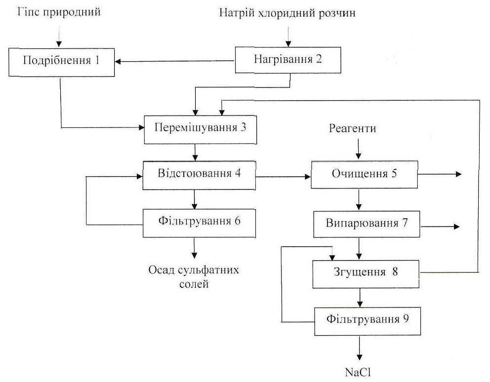 Винахід «СПОСІБ ОЧИЩЕННЯ РОЗЧИНУ НАТРІЮ ХЛОРИДУ ВІД СУЛЬФАТІВ», патент №131004