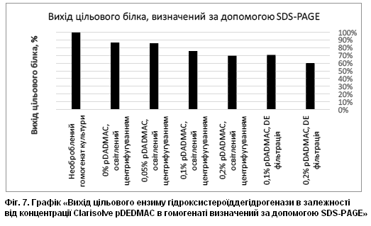 Винахід «СПОСІБ ПОКРАЩЕННЯ ПРОЦЕСУ ОЧИСТКИ БІЛКІВ», патент №131028