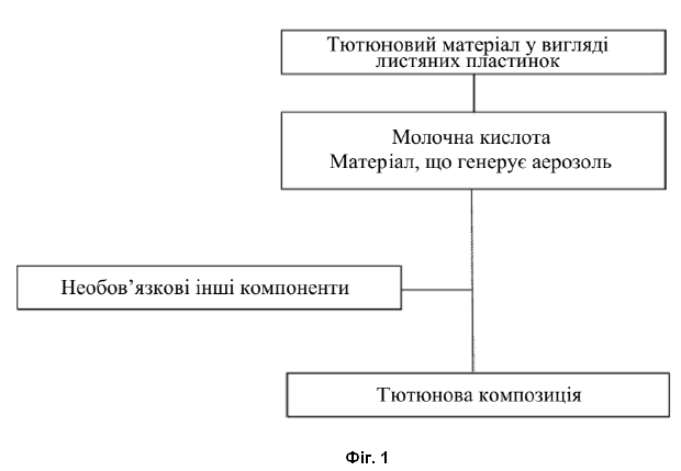 Винахід «МАТЕРІАЛ, ЩО ГЕНЕРУЄ АЕРОЗОЛЬ», патент №130686
