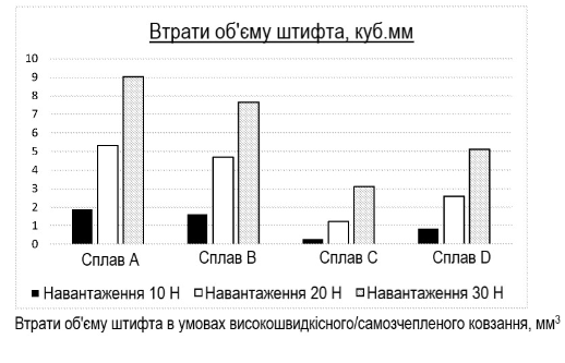 Винахід «СПЛАВ НА ОСНОВІ КОБАЛЬТУ, СТІЙКИЙ ДО СПРАЦЮВАННЯ ПРИ ВИСОКОШВИДКІСНОМУ КОВЗАННІ У ВИПАДКУ САМОЗЧІПЛЮВАННЯ», патент №130695