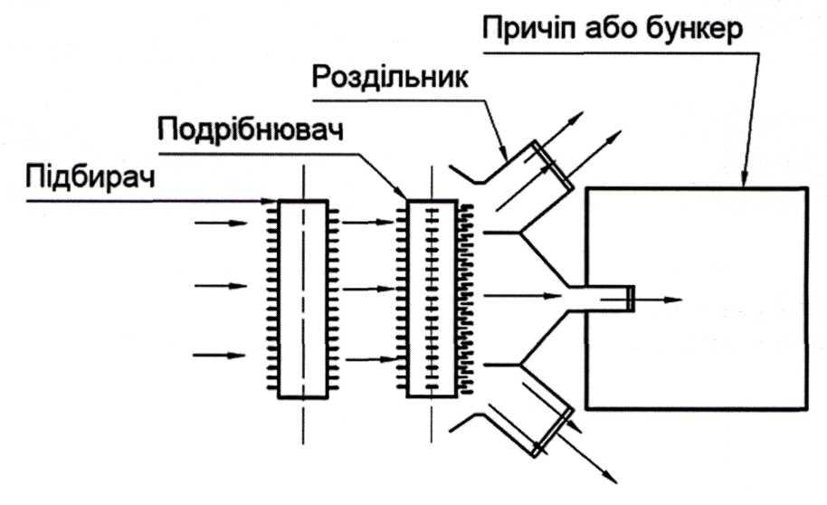 Корисна модель «СПОСІБ ЗБИРАННЯ БІОМАСИ СТЕБЕЛ СІЛЬСЬКОГОСПОДАРСЬКИХ КУЛЬТУР», патент №162464