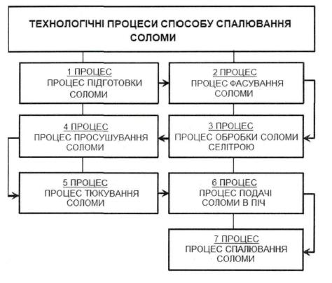 Корисна модель «СПОСІБ СПАЛЮВАННЯ СОЛОМИ СІЛЬСЬКОГОСПОДАРСЬКИХ КУЛЬТУР З ФАСУВАННЯМ БІОМАСИ», патент №162604