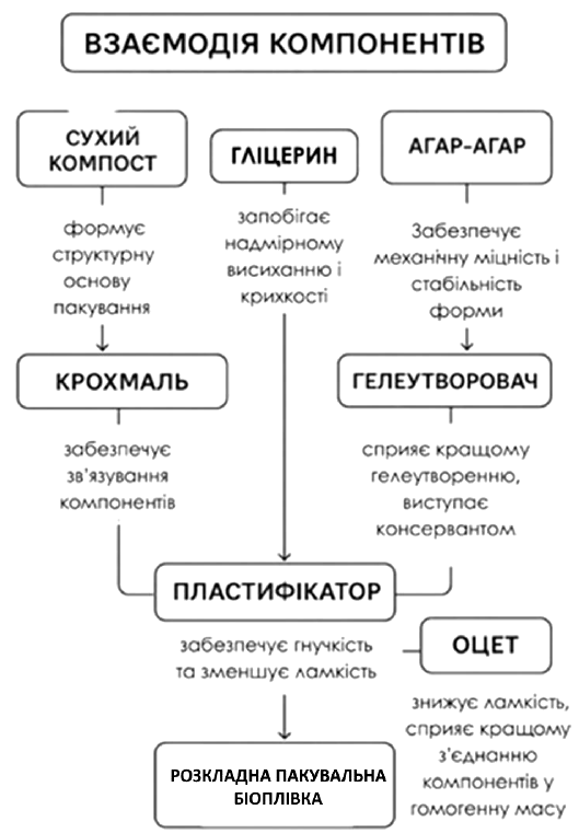 Корисна модель «СПОСІБ ВИГОТОВЛЕННЯ РОЗКЛАДНОЇ ПАКУВАЛЬНОЇ БІОПЛІВКИ З ВИКОРИСТАННЯМ СУХОГО КОМПОСТУ», патент №162967