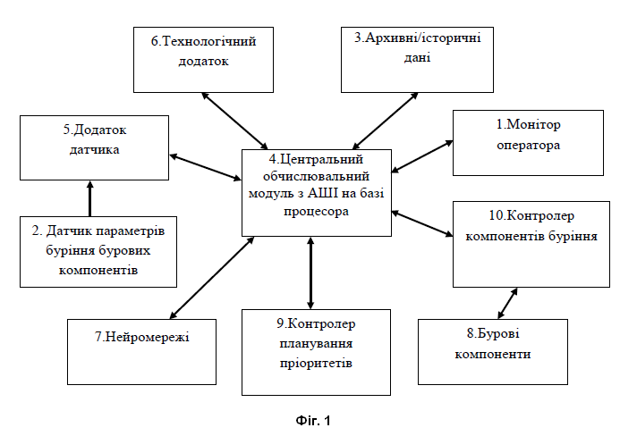 Корисна модель «СПОСІБ УПРАВЛІННЯ ПРОЦЕСОМ БУРІННЯ НА РОДОВИЩАХ НАФТИ ТА ГАЗУ», патент №163553