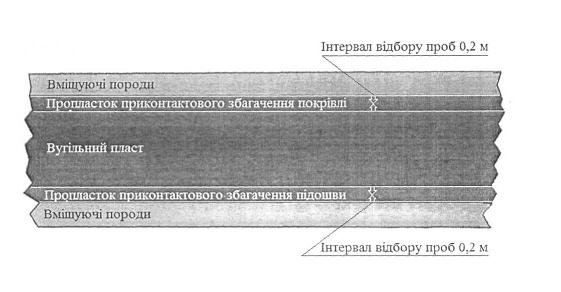 Корисна модель «СПОСІБ ВІДБОРУ ПРОБ ВУГІЛЛЯ ДЛЯ ЕФЕКТИВНОГО ВИЗНАЧЕННЯ ВМІСТУ ГЕРМАНІЮ», патент №163580