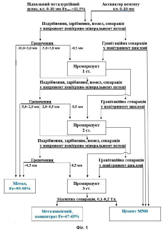 Корисна модель «СПОСІБ КОМПЛЕКСНОЇ ПЕРЕРОБКИ МЕТАЛУРГІЙНИХ ШЛАКІВ», патент №163691