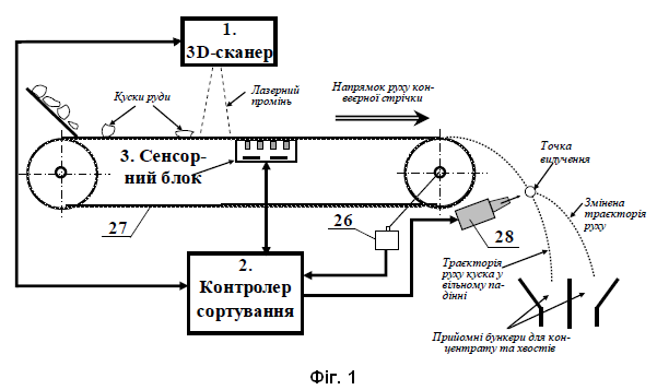 Корисна модель «ПРИСТРІЙ ДЛЯ СОРТУВАННЯ КУСКОВОЇ РУДИ, ЩО МІСТИТЬ МІНЕРАЛИ ЗІ СЛАБКОЮ МАГНІТНОЮ СПРИЙНЯТЛИВІСТЮ ТА НЕМАГНІТНІ МІНЕРАЛИ», патент №163846