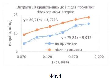 Корисна модель «СПОСІБ ОЧИЩЕННЯ ТРУБОПРОВОДІВ І ФІЛЬТРІВ СИСТЕМ КРАПЛИННОГО ЗРОШЕННЯ ВІД ЗАБРУДНЕНЬ БІОЛОГІЧНОГО ПОХОДЖЕННЯ», патент №163822