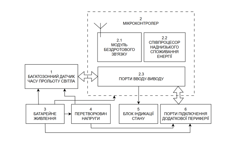 Корисна модель «ІНТЕЛЕКТУАЛЬНИЙ МЕРЕЖЕВИЙ БЕЗДРОТОВИЙ СЕНСОРНИЙ ПРИСТРІЙ ВИЯВЛЕННЯ РУХУ ОБ'ЄКТІВ», патент №162919