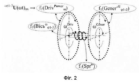 Корисна модель «ПРИСТРІЙ ЗАПУСКУ ГЕНЕРАТОРА f<sub>1</sub>(Gener<sup>±U</sup><sub><font face="Symbol">j</font>1-3</sub>) ЗА ДОПОМОГОЮ АСИНХРОННОГО ПРИВОДУ f<sub>1</sub>(Driv<sup>POWER</sup><sub><font face="Symbol">w</sub></font>)», патент №163184