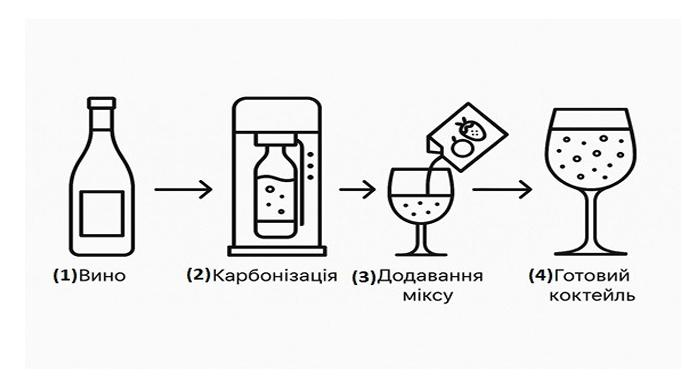 Корисна модель «СПОСІБ ПРИГОТУВАННЯ ІГРИСТОГО НАПОЮ НА ОСНОВІ СТОЛОВОГО ВИНА З КОНТРОЛЬОВАНИМ НАСИЧЕННЯМ ДІОКСИДУ ВУГЛЕЦЮ БЕЗПОСЕРЕДНЬО ПЕРЕД СПОЖИВАЧЕМ», патент №163360