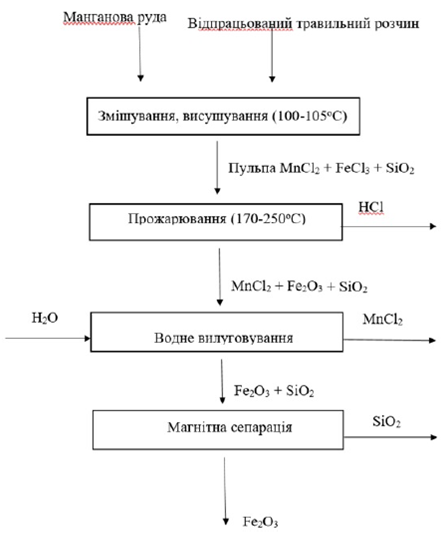 Корисна модель «СПОСІБ ПЕРЕРОБКИ ПІРОЛЮЗИТНОЇ МАНГАНОВОЇ РУДИ», патент №163417