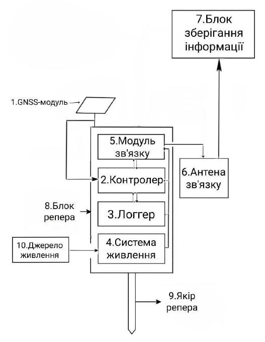 Корисна модель «РЕПЕРНА СИСТЕМА ДЛЯ МОНІТОРИНГУ ДЕФОРМАЦІЙ», патент №163436