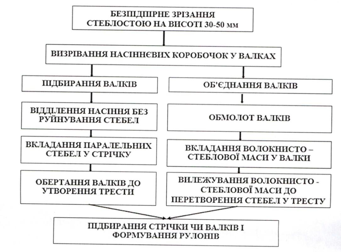 Корисна модель «СПОСІБ ЗБИРАННЯ ЛЬОНУ ОЛІЙНОГО», патент №163491