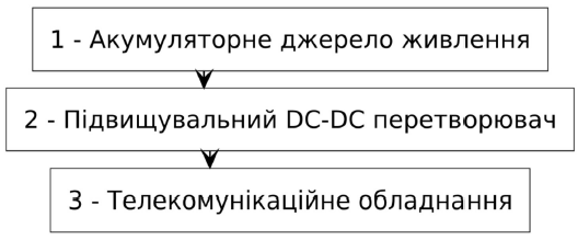 Корисна модель «СИСТЕМА СТАБІЛІЗАЦІЇ НАПРУГИ ЕЛЕКТРОЖИВЛЕННЯ ТЕЛЕКОМУНІКАЦІЙНОЇ ІНФРАСТРУКТУРИ В УМОВАХ АВАРІЙНИХ ВІДКЛЮЧЕНЬ ЕЛЕКТРОПОСТАЧАННЯ», патент №163576
