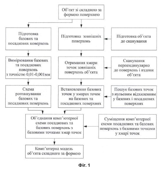 Корисна модель «СПОСІБ РЕКОНСТРУКЦІЇ СКЛАДНИХ ЗА ФОРМОЮ ОБ'ЄКТІВ», патент №163581