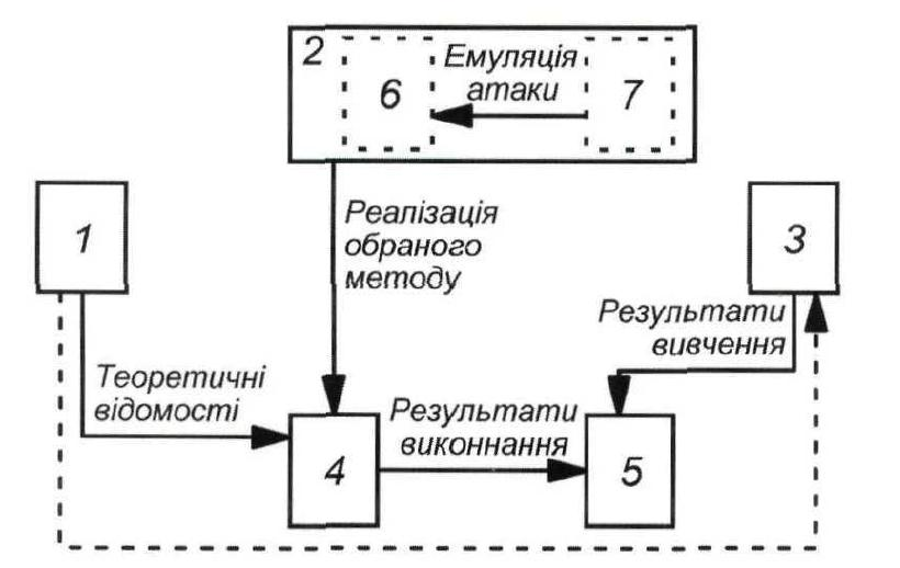 Корисна модель «ІНТЕРАКТИВНА СИСТЕМА НАВЧАННЯ АНАЛІЗУ ЦИФРОВИХ ТА АНАЛОГОВИХ СИГНАЛІВ В ІОТ», патент №163648