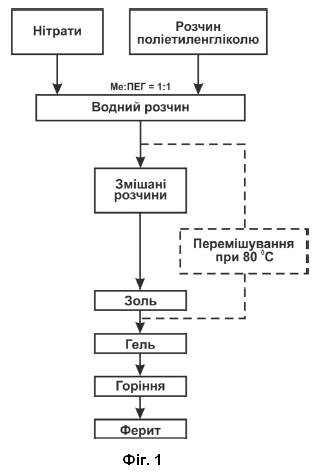 Корисна модель «СПОСІБ СИНТЕЗУ МАГНІТНОЇ НАНОРОЗМІРНОЇ ШПІНЕЛІ МеFe<sub>2</sub>O<sub>4</sub>, де Ме=Сu, Mg, Ni, Со», патент №163671