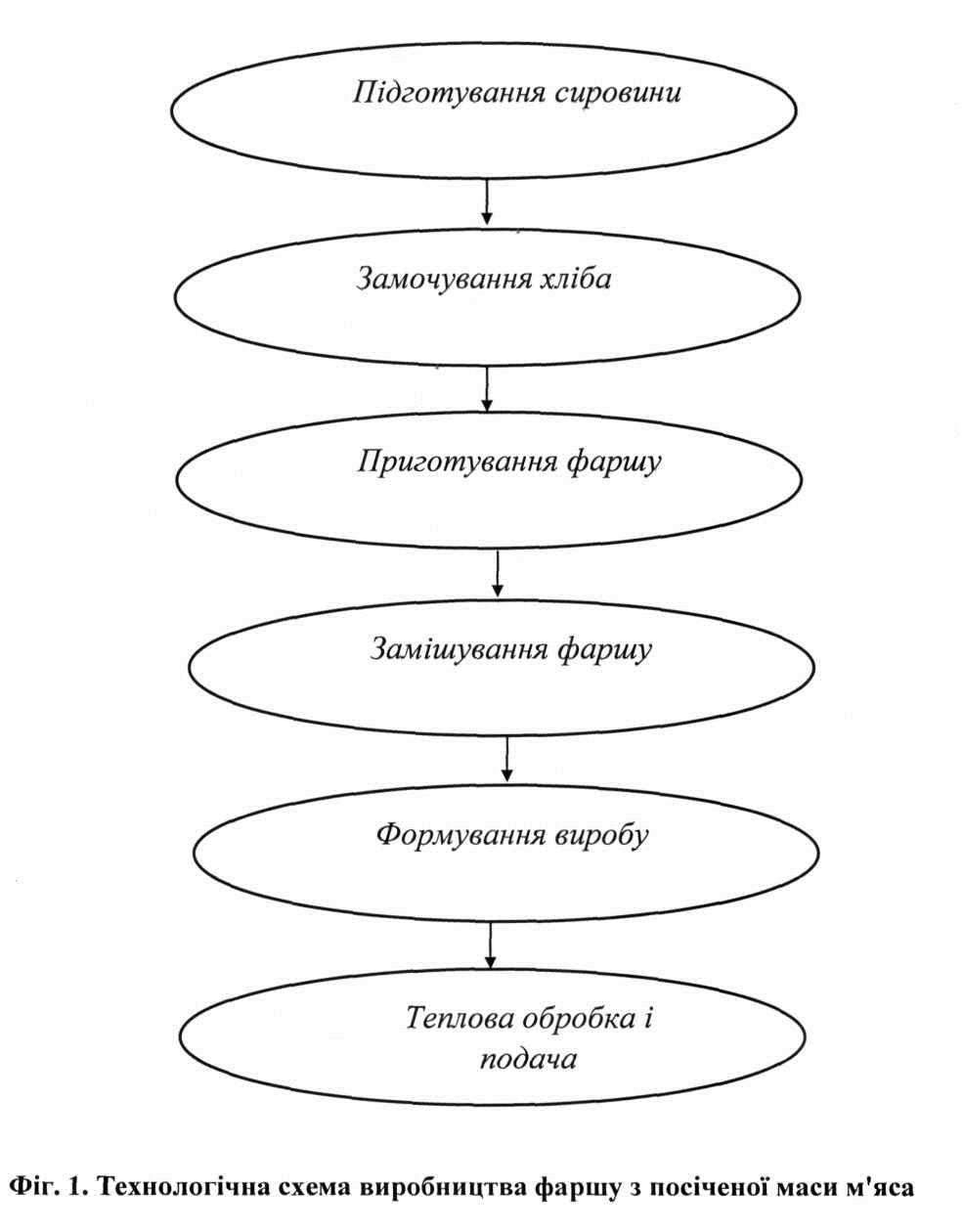 Корисна модель «СПОСІБ ПРИГОТУВАННЯ ФАРШУ ДЛЯ ВИГОТОВЛЕННЯ ПОСІЧЕНИХ НАПІВФАБРИКАТІВ З ФУКУСОМ», патент №163910