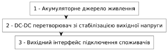 Корисна модель «ПРИСТРІЙ СТАБІЛІЗАЦІЇ ТА ПЕРЕТВОРЕННЯ НАПРУГИ ДЛЯ АВТОНОМНИХ СИСТЕМ КРИТИЧНОЇ ІНФРАСТРУКТУРИ», патент №163914