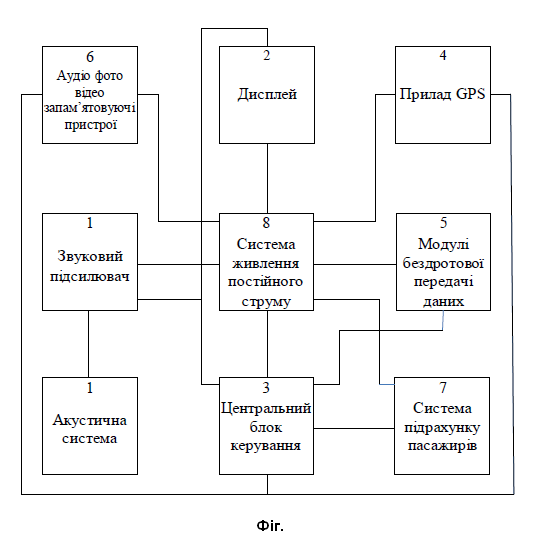Корисна модель «ПРИСТРІЙ ДЛЯ НАДАННЯ ІНФОРМАЦІЙНО-РЕКЛАМНИХ ПОСЛУГ У ТРАНСПОРТНОМУ ЗАСОБІ», патент №164614